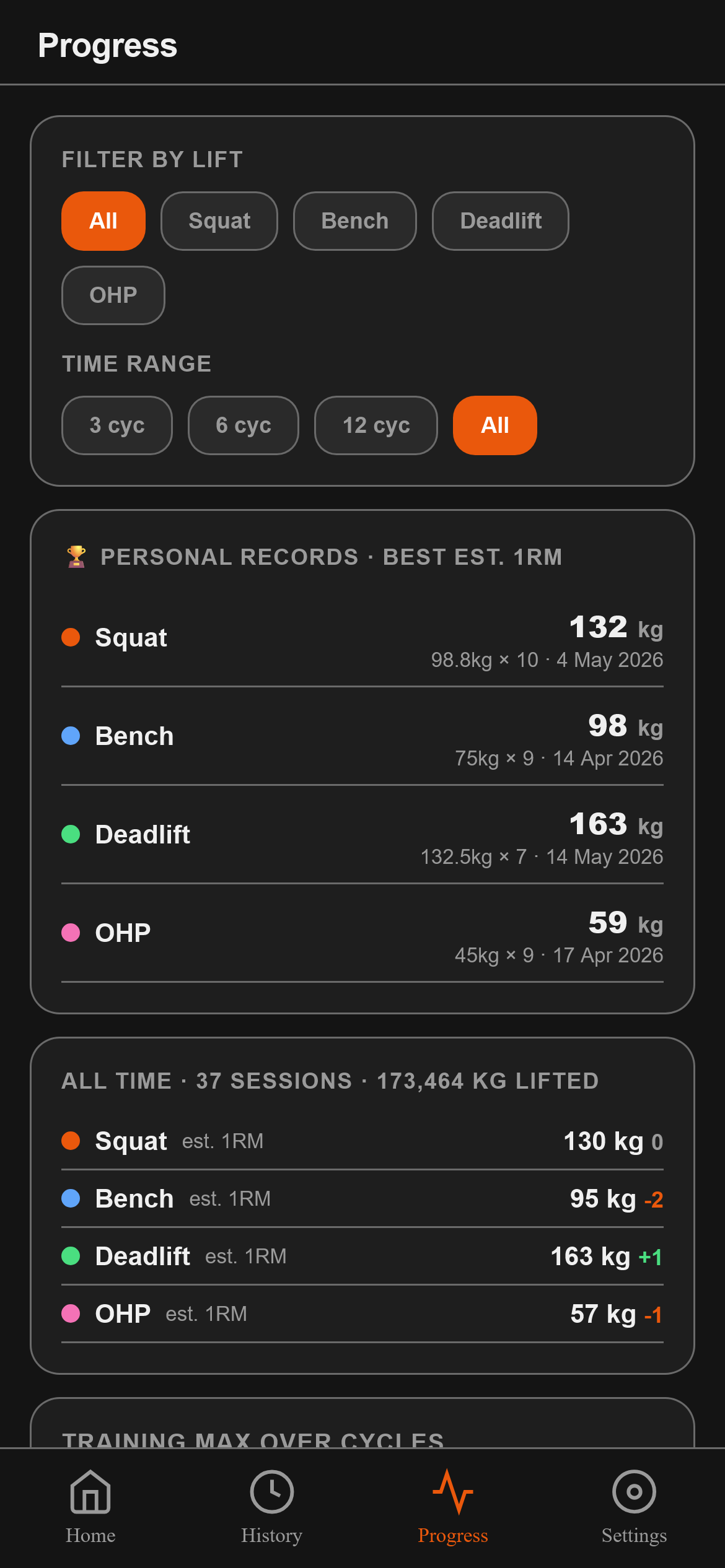 Titan progress charts — estimated 1RM trend and PRs